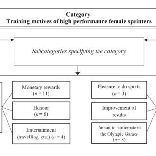 Principal training objectives of high performance female sprinters ...