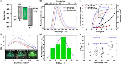 Electroluminescence Characteristics Of Hostfree OLEDs Using