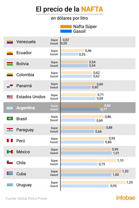 Aumentos De Las Naftas ¿cómo Quedaron Los Precios De La Argentina Con