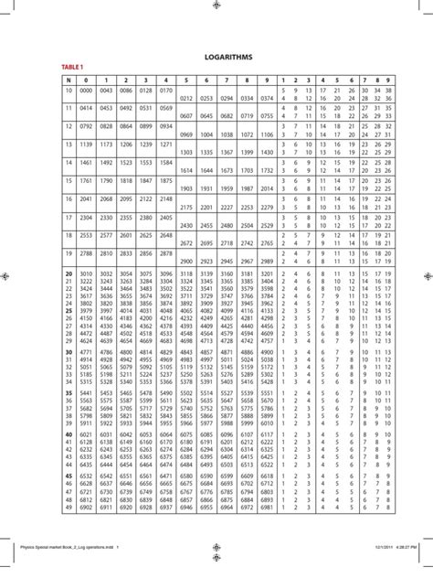 Log Table 1 To 100