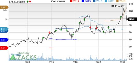 Factors Setting The Tone For Dollar General DG Q4 Earnings