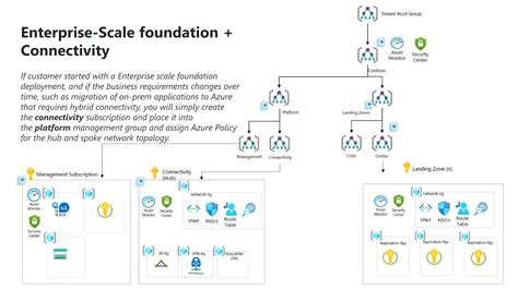 Overview Of Enterprise Scale Landing Zones Using Cloud Adoption