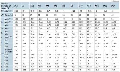 Screw Sizes Screw Sizing Chart Socket Cap Screw Data ASM, 52% OFF