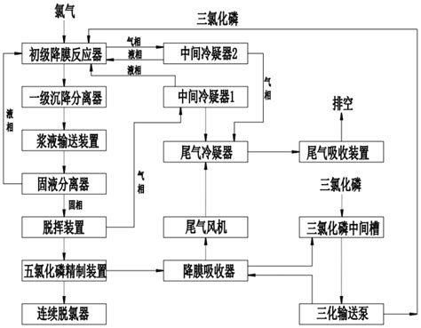 一种五氯化磷连续化合成工艺及装置的制作方法