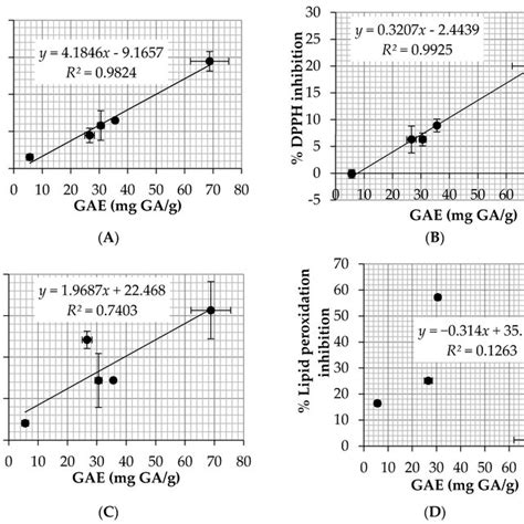 The Correlations Between Total Phenolic Content And Antioxidant