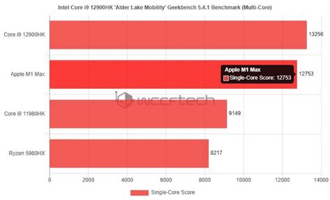 Мобильный Intel Core I9 12900hk оказался мощнее Apple M1 Max 4pda