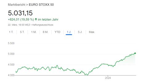 Ein Neues Hoch Der DAX Setzt Seine Rekordjagd Fort