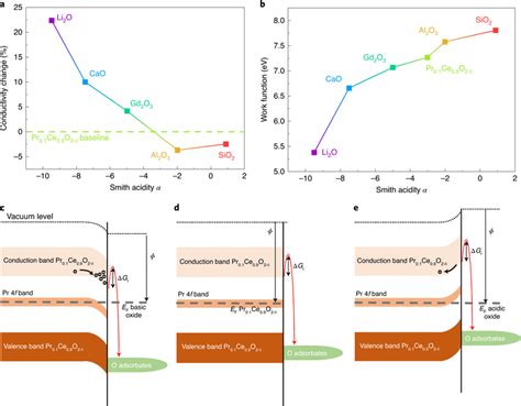 Conductivity And Work Function Dependence On Acidity And The Relation