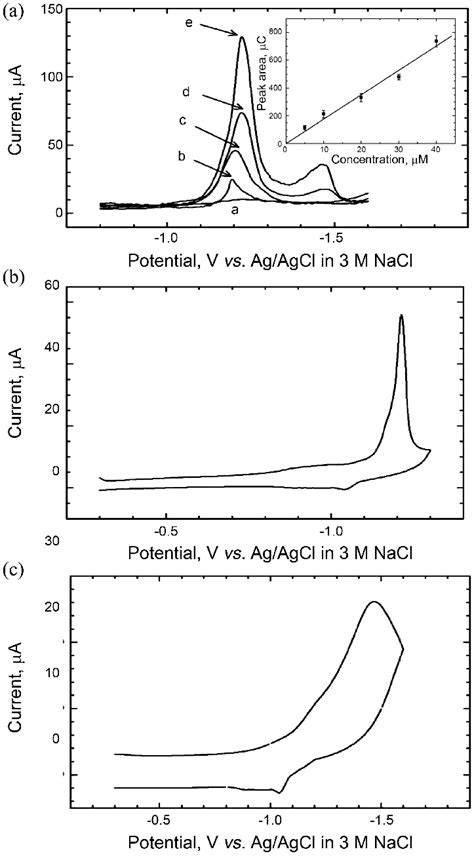 A Square Wave Cathodic Stripping Voltammograms At Mercury Film