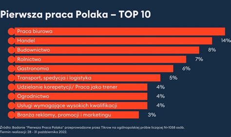 W jakich zawodach i branżach Polacy rozpoczynali swoje ścieżki zawodowe