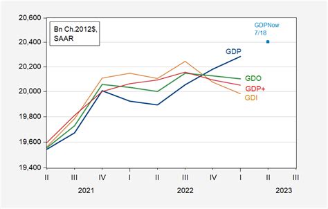 GDP, GDI, GDO, GDP+ | Econbrowser