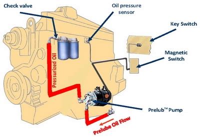 Engine PreLube Systems: FLO Components; Heavy Duty Diesel Engine Pre-lubrication Systems, PERT ...