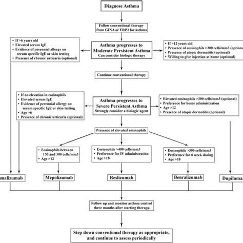 Treatment algorithm for choosing a biologic therapy in moderate to... | Download Scientific Diagram