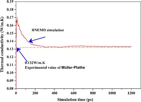 Testing The Reverse Nonequilibrium Molecular Dynamics Rnemd Code By