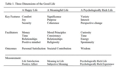 On The Psychologically Rich Life