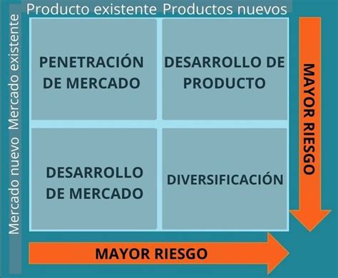 Matriz De Ansoff Qu Es Los Cuatro Cuadrantes C Mo Hacerla Ejemplos