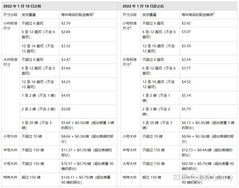 2022 年美国亚马逊物流配送费用变更 知乎