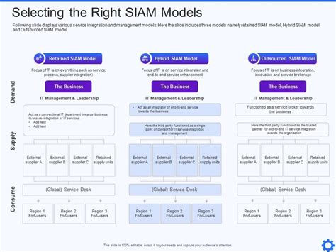 Selecting The Right Siam Models It Service Integration And Management