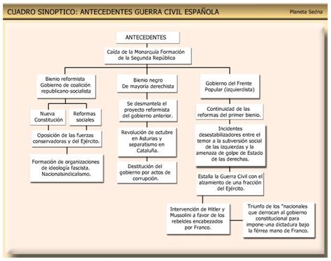 Mapa Conceptual Sobre La Guerra Civil Espanola El Sobre Importante Images