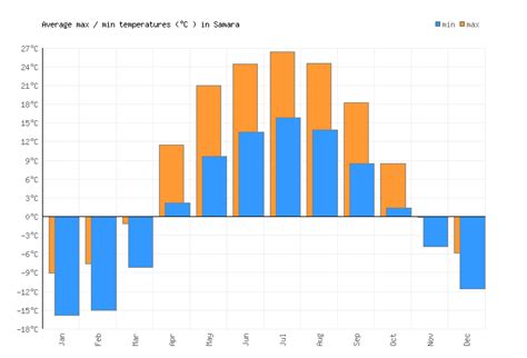 Samara Weather averages & monthly Temperatures | Russia | Weather-2-Visit