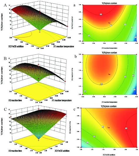 Response Surface Plots A B And C And Contour Plots A B And C