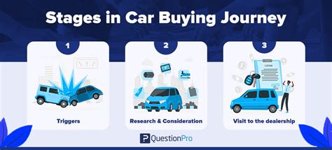 Car Buyer Journey Definition Stages And Examples Questionpro