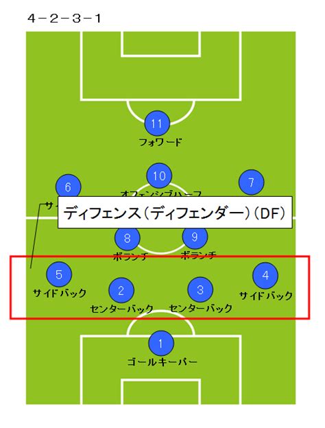 サッカーポジションの役割と動き方性格や8人制についても徹底解説！ Good Ball Sports