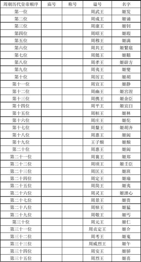 周朝历代皇帝列表及在位时间 Word文档在线阅读与下载 无忧文档