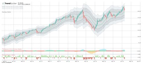 FB | Free Stock Chart and Technical Analysis | TrendSpider