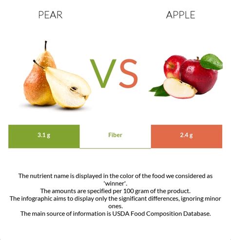 Pear vs Apple - In-Depth Nutrition Comparison