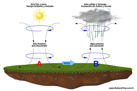 Presión Atmosférica Qué Es y Cómo Afecta el Clima