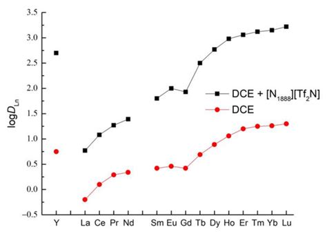 Minerals Special Issue Solvent Extraction Of Rare Earth Elements