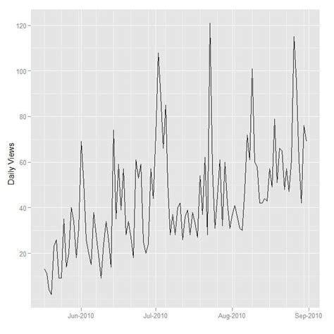 Plotting Time Series Data Using Ggplot2 Time Series Data Series