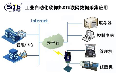 注塑机应用dtu联网的工业自动化应用方案 厦门欣仰邦科技有限公司