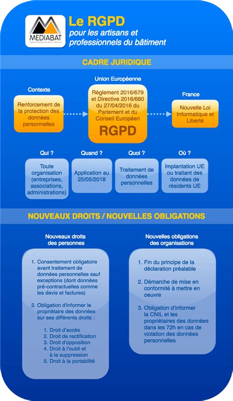 Le Rgpd Pour Les Artisans Et Professionnels Du B Timent