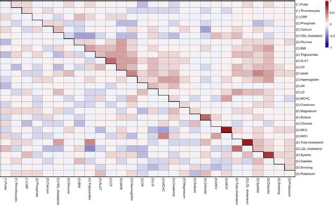 Associations Between Cmrs Heatmap Showing Correlation Matrix Of All