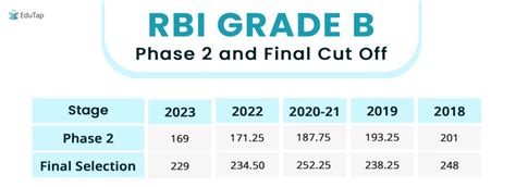 RBI Grade B Cut Off Marks Analysis Of 5 Years For Phase 1 2