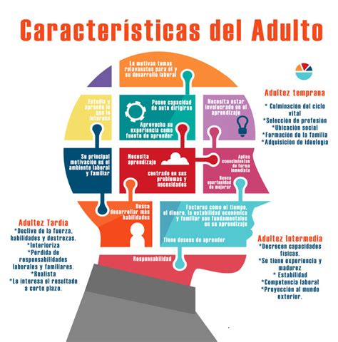 Andragogía Mapa Mental