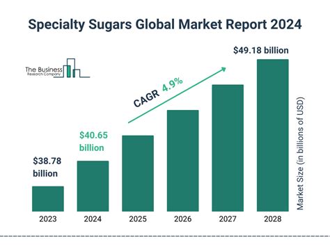 Specialty Sugars Market Report 2024 Specialty Sugars Industry Size