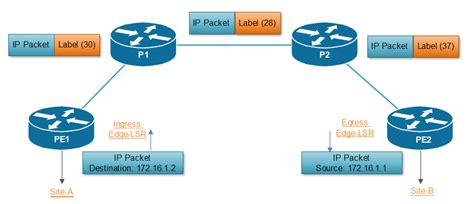 Mpls Data Plane Operation Frame Mode Ccie 40010