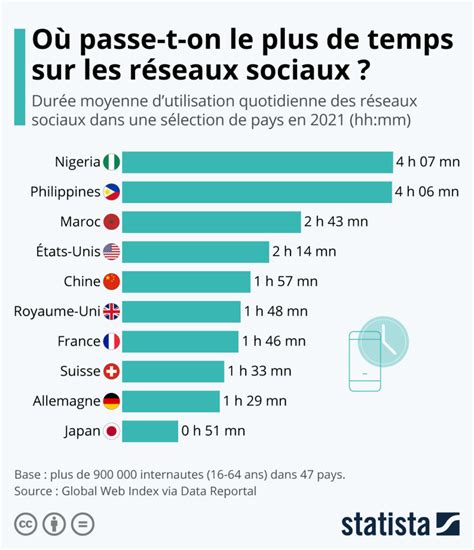 En Moyenne Les Fran Ais Passent H Par Jour Sur Les R Seaux Sociaux