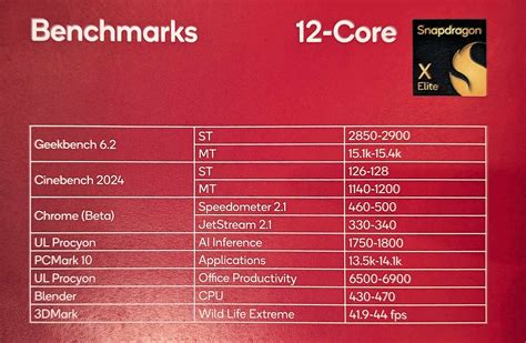 Snapdragon X Elite на уровне Ryzen 9 5900x а Snapdragon X Plus — как