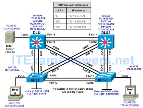 CCNP SWITCH Chapter 10 Lab 10 1 Securing Layer 2 Switches Version 7