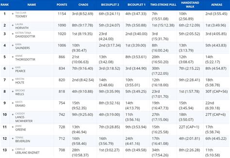 CrossFit Games 2018 Winners Leader Board Results Recap As Mat Fraser