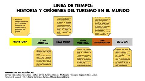 Linea De Tiempo Historia Y Or Genes De Turismo En El Mundo By