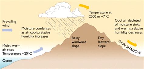 Water Cycle Lesson One Welcome To 7b Geography