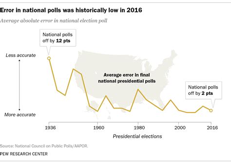 Election 2020 Polling Field Guide Pew Research Center Methods Pew