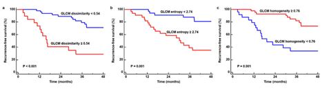 Cumulative Recurrence Free Survival Curves Based On The Glcm