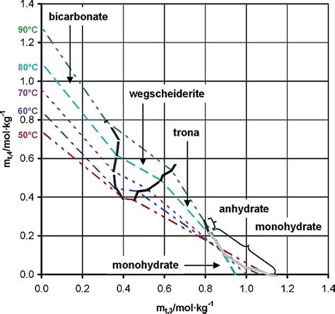 Solubility Of Organic Compounds In Aq NaOH, Aq NaHCO3, Aq, 49% OFF