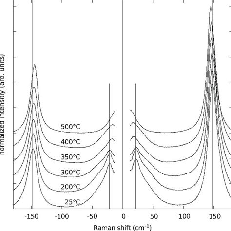 Room Temperature Low Frequency Raman Spectra Of The Tio 2 Samples Download High Resolution